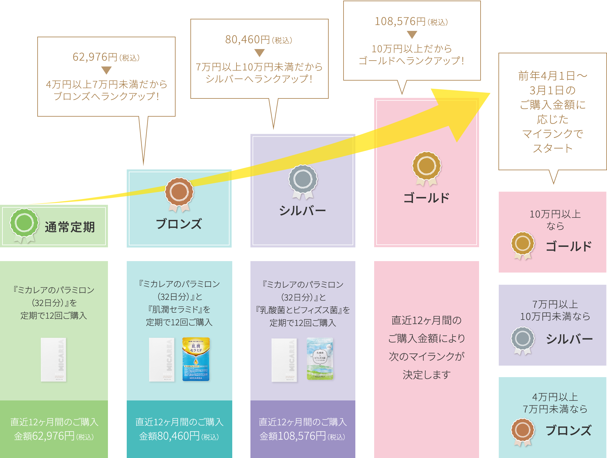 マイランク更新例