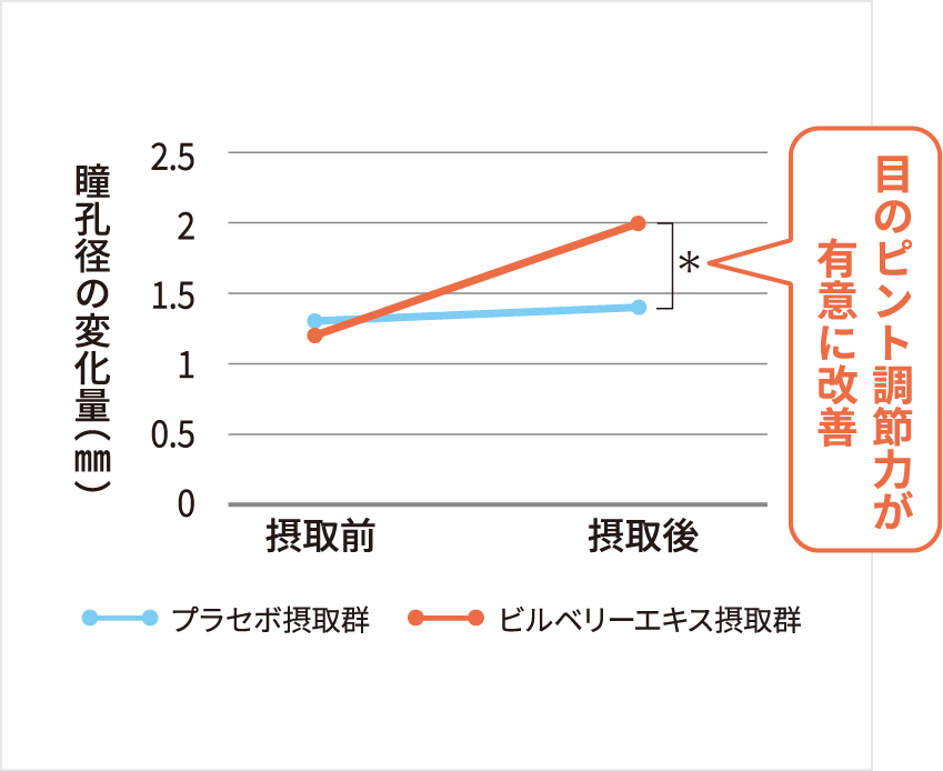 ぼやけるお悩みにピント調節機能をサポート