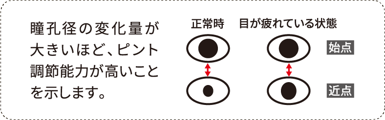 ぼやけるお悩みにピント調節機能をサポート