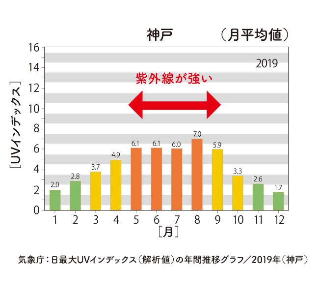 神戸 UVインデックス（解析値）の年間推移グラフ