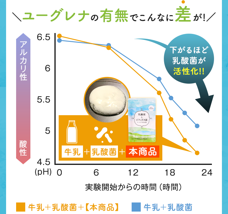ユーグレナの有無でこんなに差が